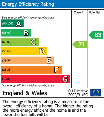 EPC for Stoke Poges, Slough, Buckinghamshire